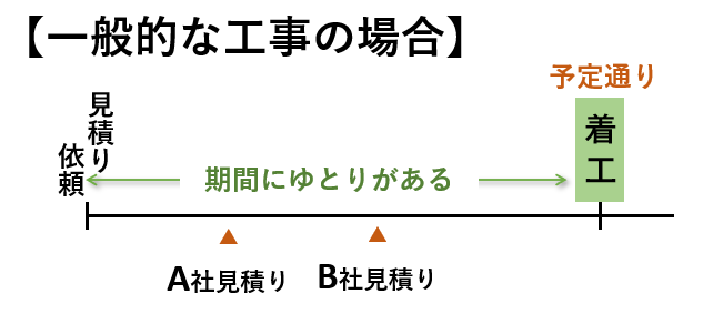 時間があれば、相見積り・・の画像