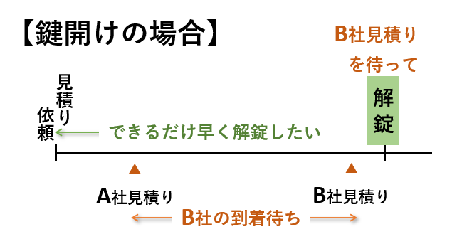 時間があれば、相見積り・・の画像